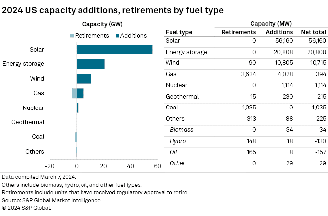 2024 US capacity additions, retirements by fuel type
