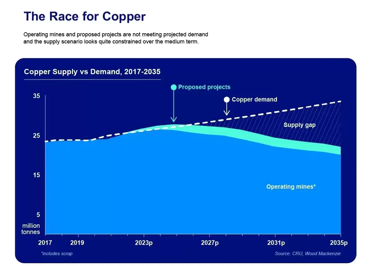 copper supply and demand for net zero
