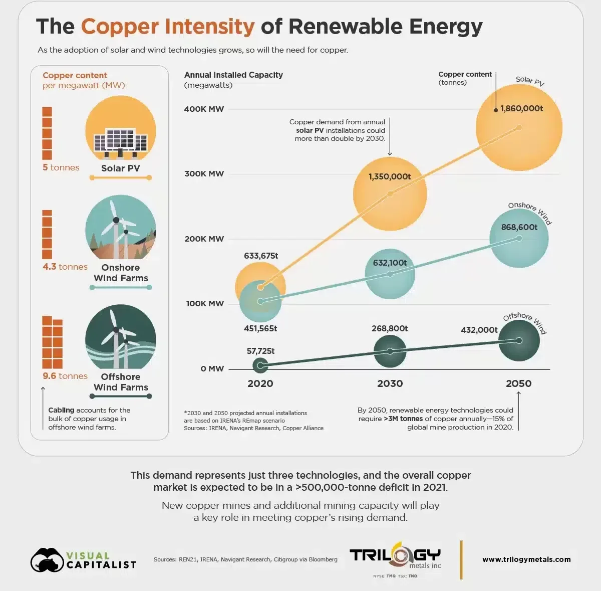 copper in renewable energy for net zero