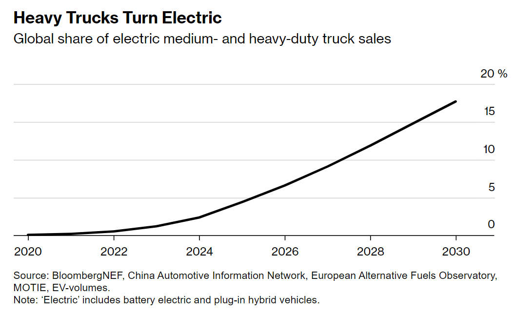 electric medium and heavy-duty truck sales