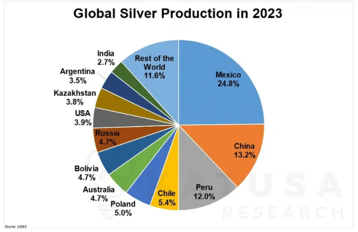 global silver production 2023