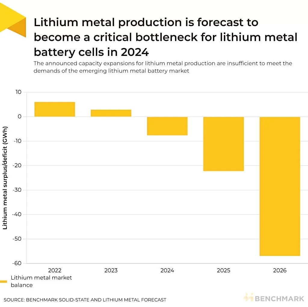 lithium metal production forecast