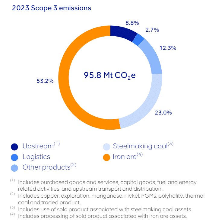 Anglo American scope 3 emissions