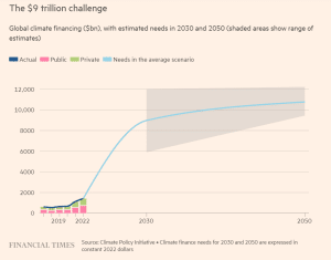 9 nghìn tỷ USD tài trợ khí hậu vào năm 2030