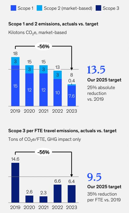 McKinsey carbon emission reduction target vs actual 2023