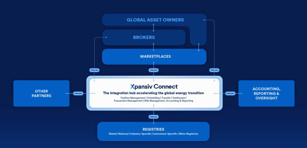 Xpansiv Connect for a voluntary carbon credit market