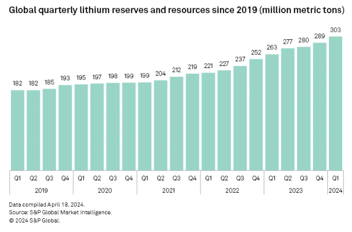 trữ lượng và tài nguyên lithium 2019-2024