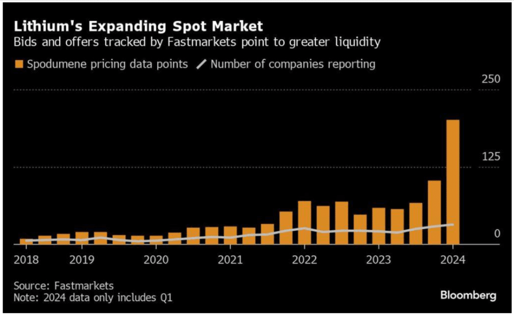 lithium spot market