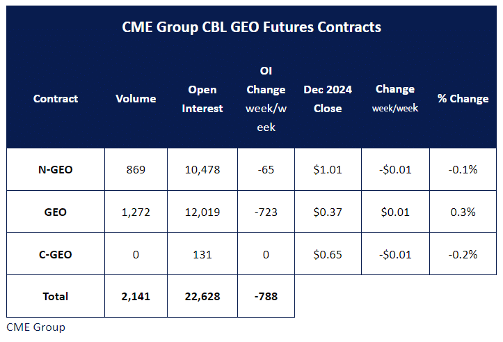 Hợp đồng tương lai CBL GEO của CME Group
