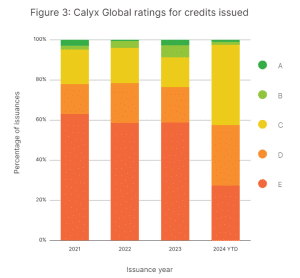 Calyx Global ratings for credit issued