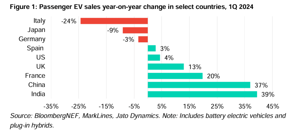 EV sales YoY Q1 2024 Bloomberg outlook