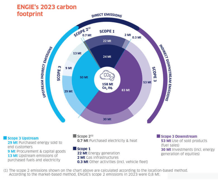 Engie carbon footprint emissions 2023