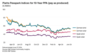 Europe power prices