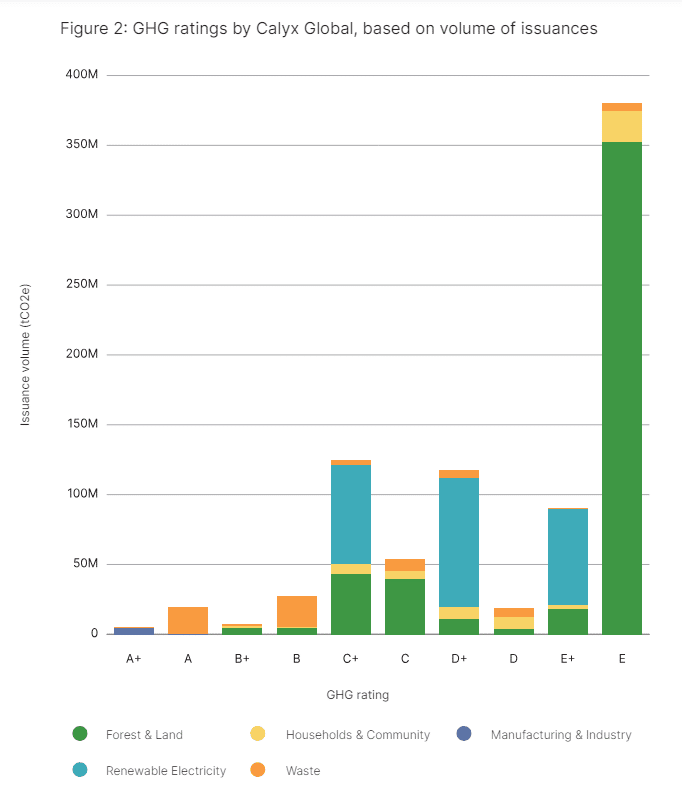 GHG ratings based on the volume of carbon credit emissions