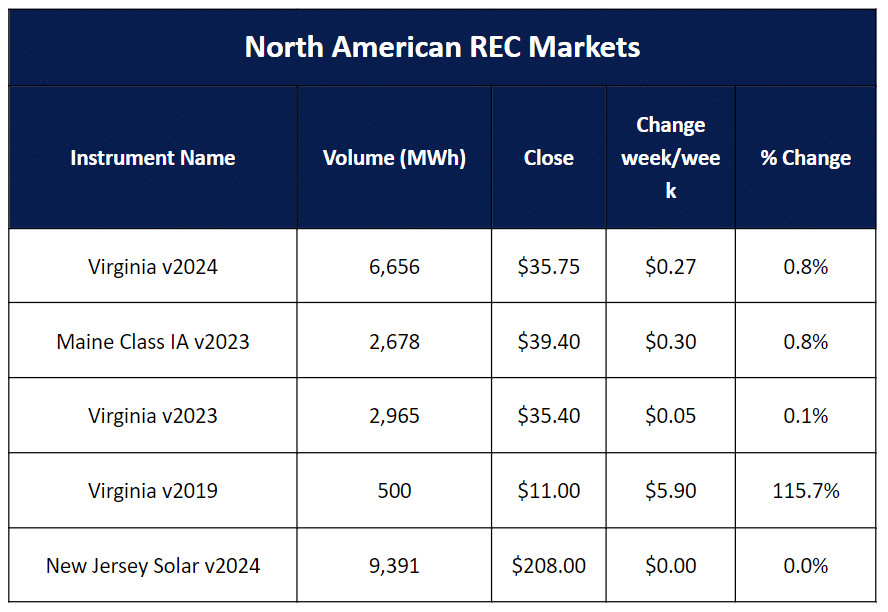 Thị trường REC Bắc Mỹ