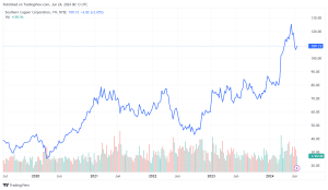 Southern Copper stock price 5 years