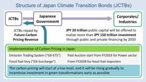 Trái phiếu chuyển đổi khí hậu Nhật Bản