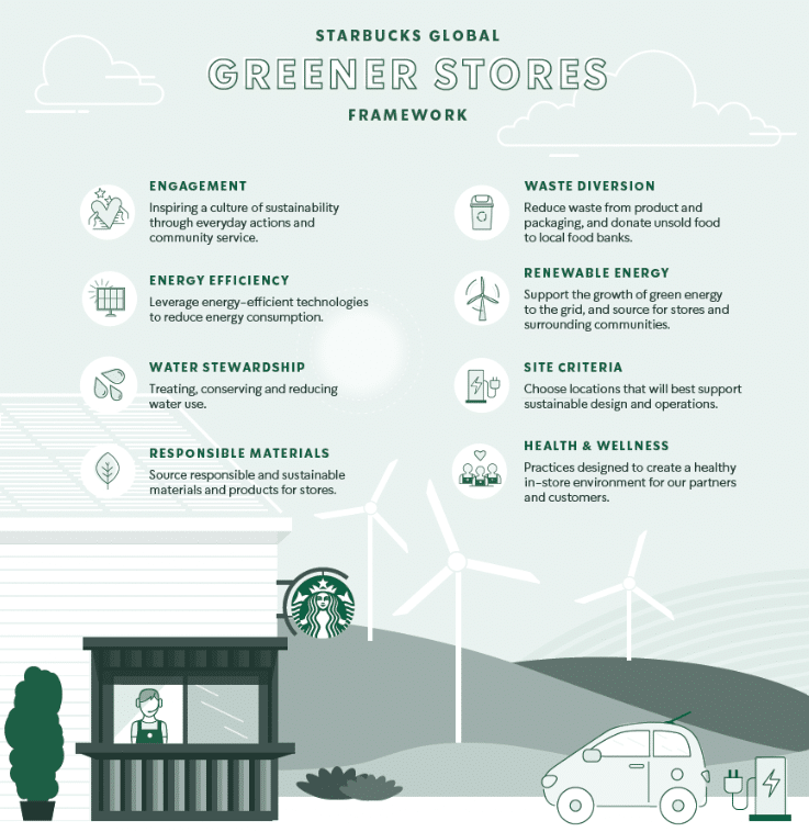 Starbucks the Greener Stores Framework