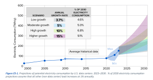 US data centers power use under 4 scenarios EPRI analysis