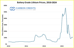 battery grade lithium prices