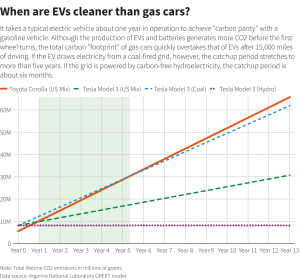 carbon emission of electric vehicle vs gas car