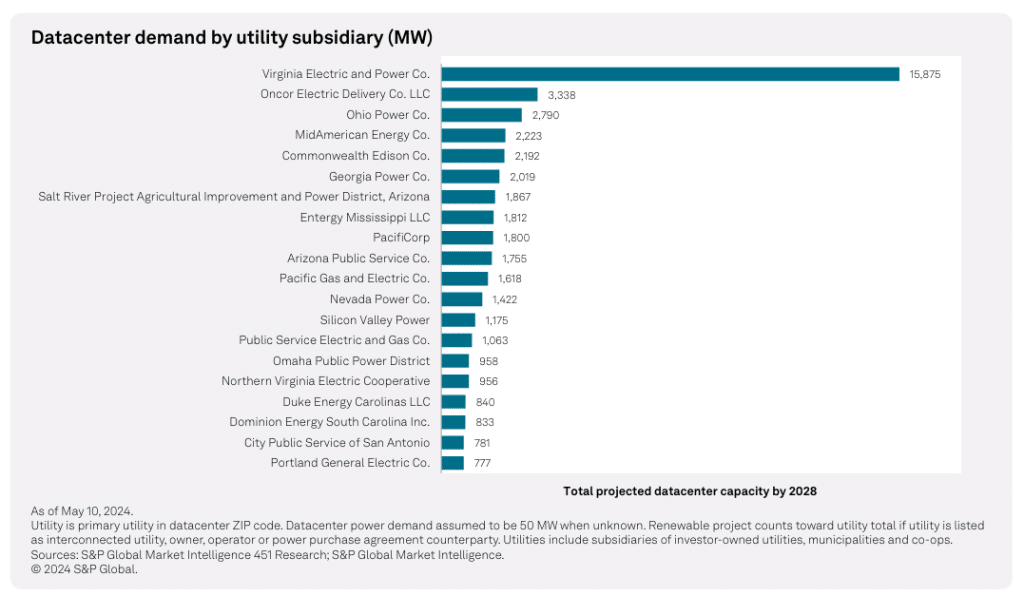 data center demand by utility subsidiary