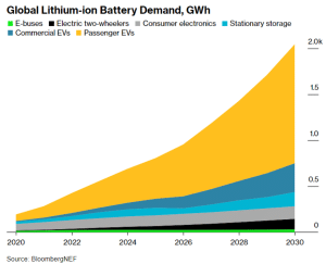 global li battery demand