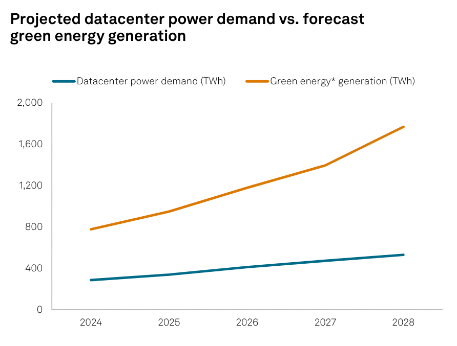 projected data center power demand vs forecast green energy generation