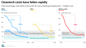 renewable technology costs