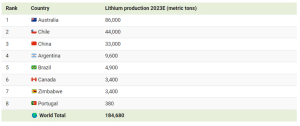 top lithium producing countries 2023