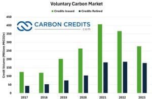 voluntary carbon credit retired and issued 2023