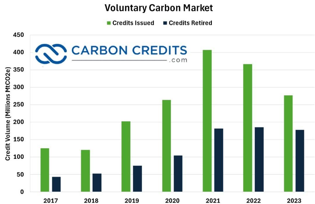 Will This Be The End of Carbon Offsets? • Carbon Credits