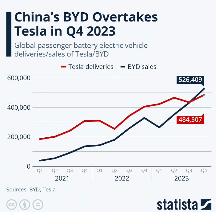 EV Wars and Breakthroughs: BYD to Overtake Tesla, CATL's New Battery