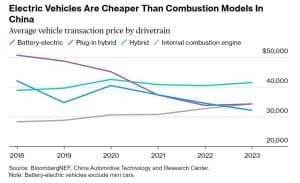 China electric vehicle prices cheaper than ICE models