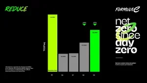 Formula E reduced CO2 emissions from 2019 to 2023