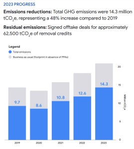 Google carbon emission reductions 2023 progress