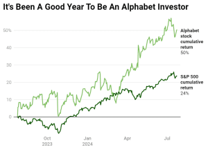 Google stock return