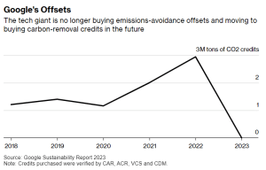 Google's carbon offsets