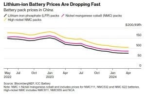 Lithium ion battery prices