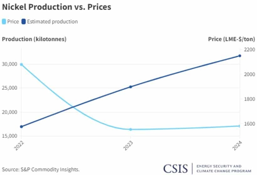 Nickel Production versus Prices