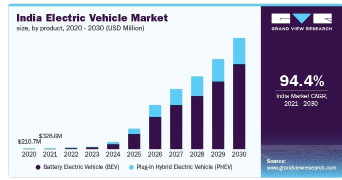 EV India