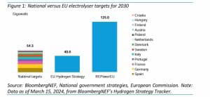 Europe green hydrogen