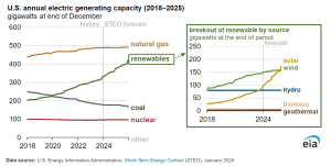 US annual electric generating capacity forecast EIA