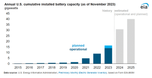 Installed battery capacity in the US in 2024