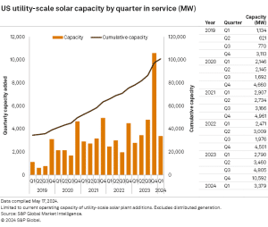 US solar capacity by quarter 2024