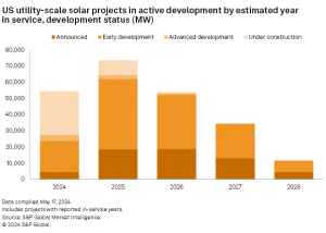 US solar projects at various stages of development