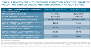 investments in emissions reduction voluntary carbon credit buyers vs non credit buyers