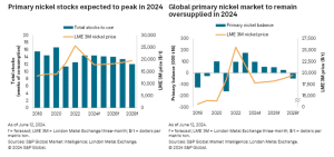 nickel market outlook 2028