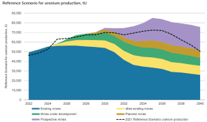 uranium production projection 2040