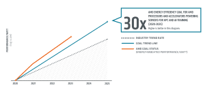 AMD energy efficiency goal